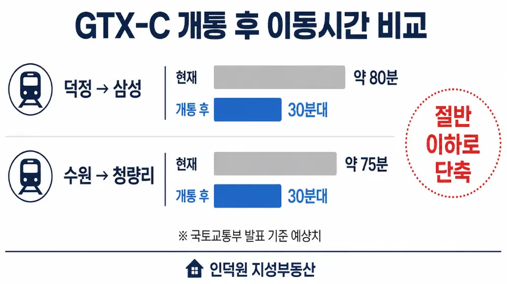 GTX-C 개통 후 이동시간 비교 — 덕정→삼성 약 80분→30분대, 수원→청량리 약 75분→30분대