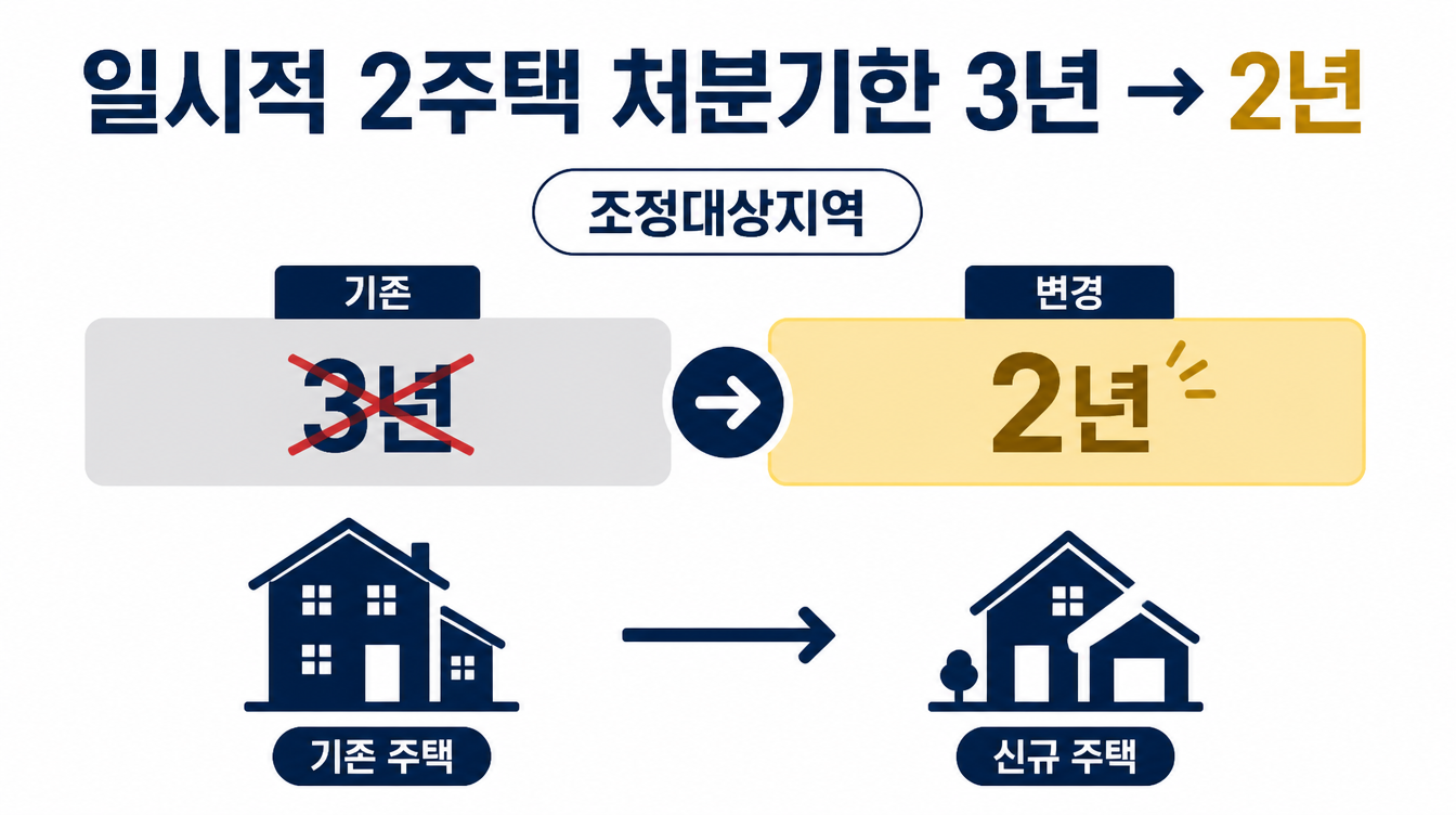 일시적 2주택 처분기한 3년에서 2년으로 — 조정대상지역