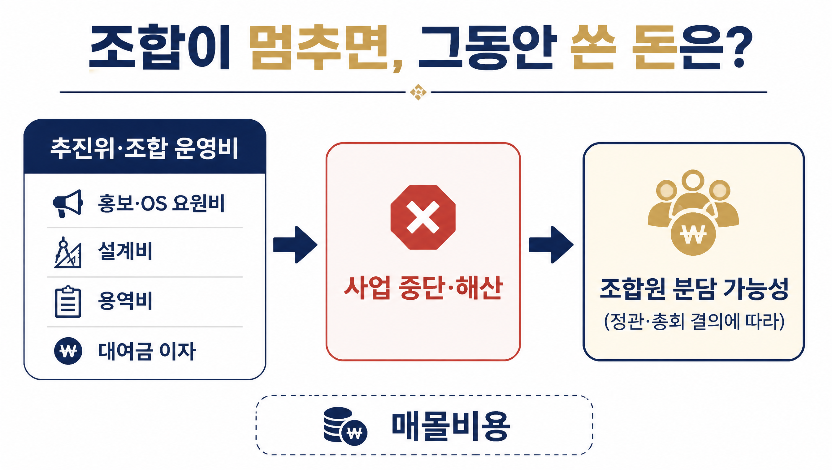 조합이 멈추면, 그동안 쓴 돈은? — 매몰비용 구조