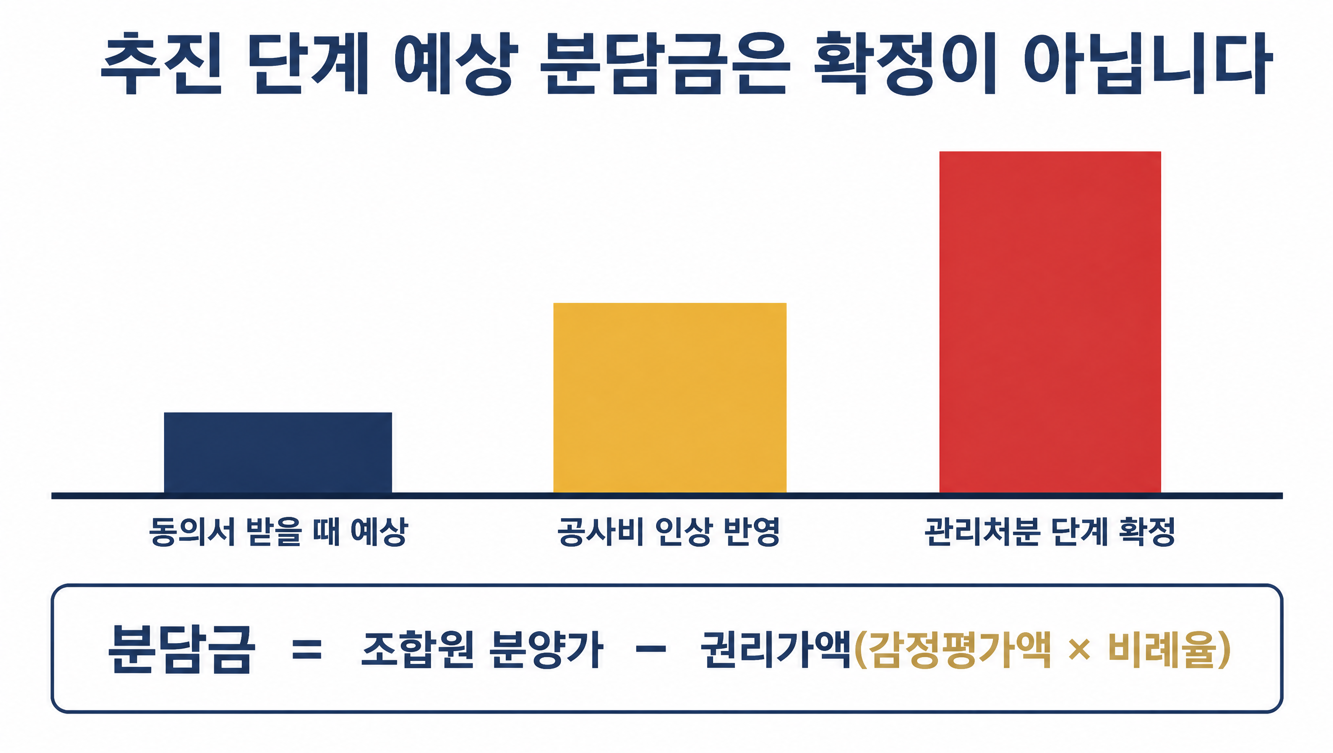 추진 단계 예상 분담금은 확정이 아닙니다