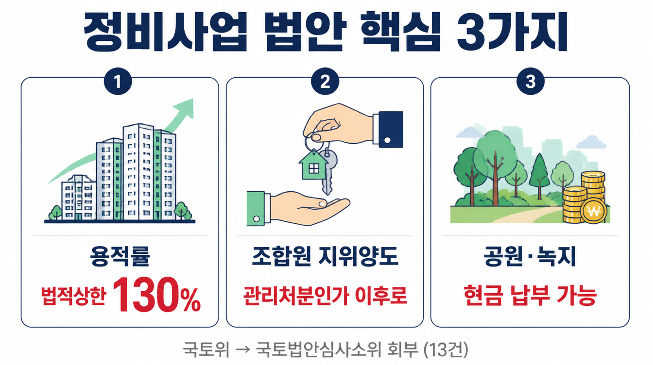 정비사업 법안 핵심 3가지 — 용적률 130%·지위양도·공원녹지 현금납부