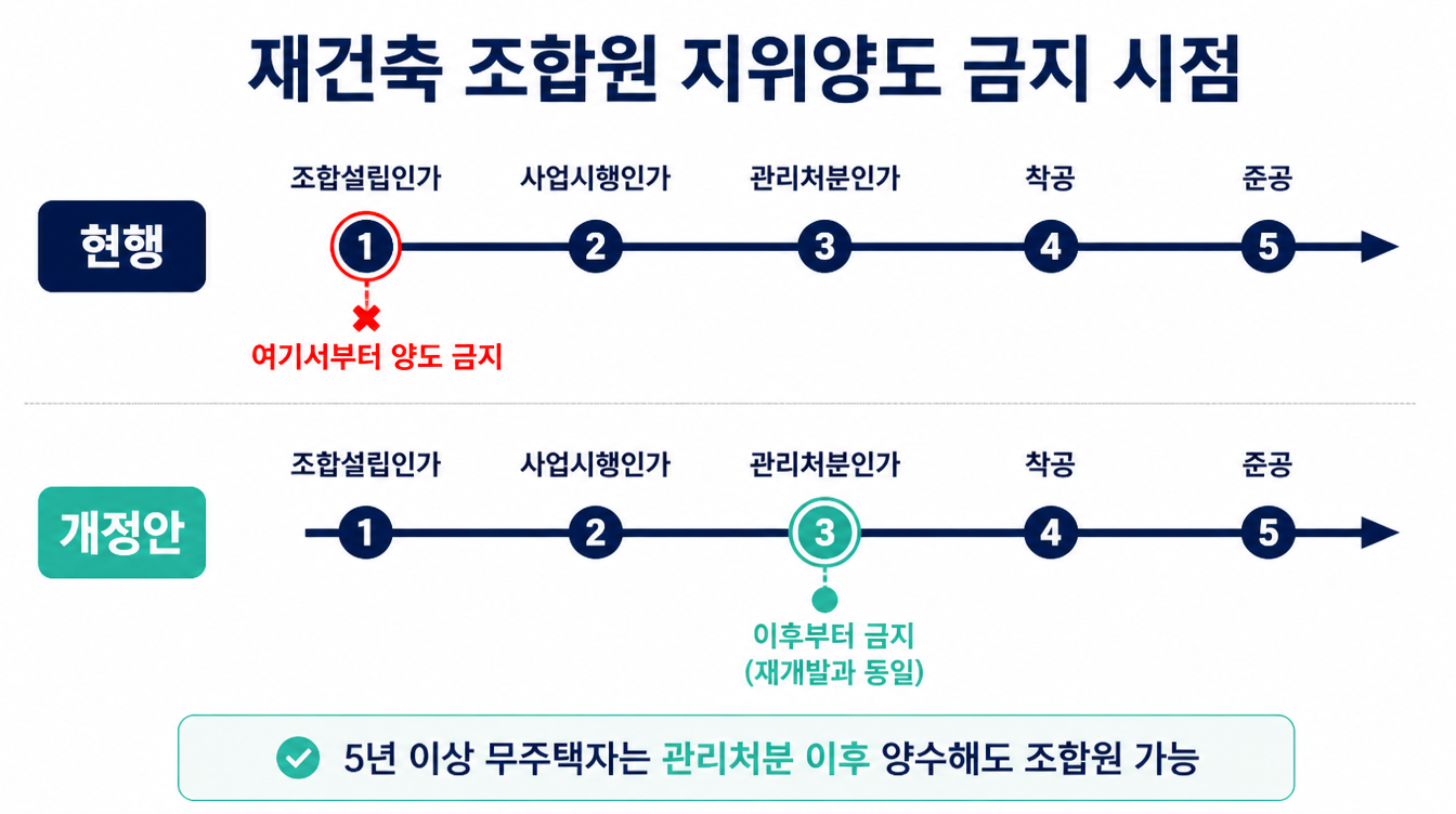 재건축 조합원 지위양도 금지 시점 — 현행 vs 개정안