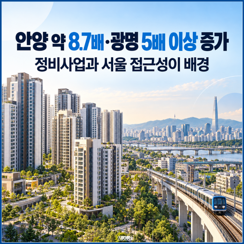 안양 약 8.7배·광명 5배 이상 증가 — 정비사업과 서울 접근성