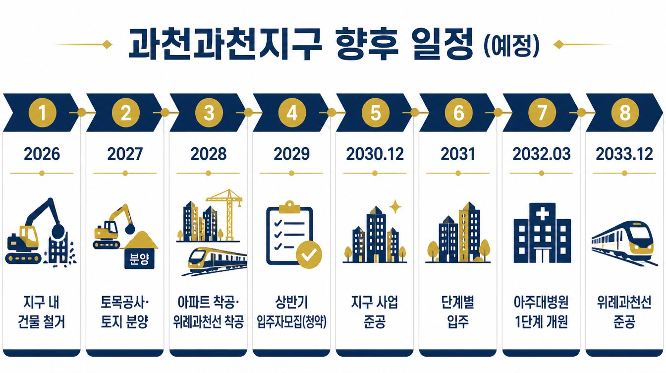 과천과천지구 향후 일정