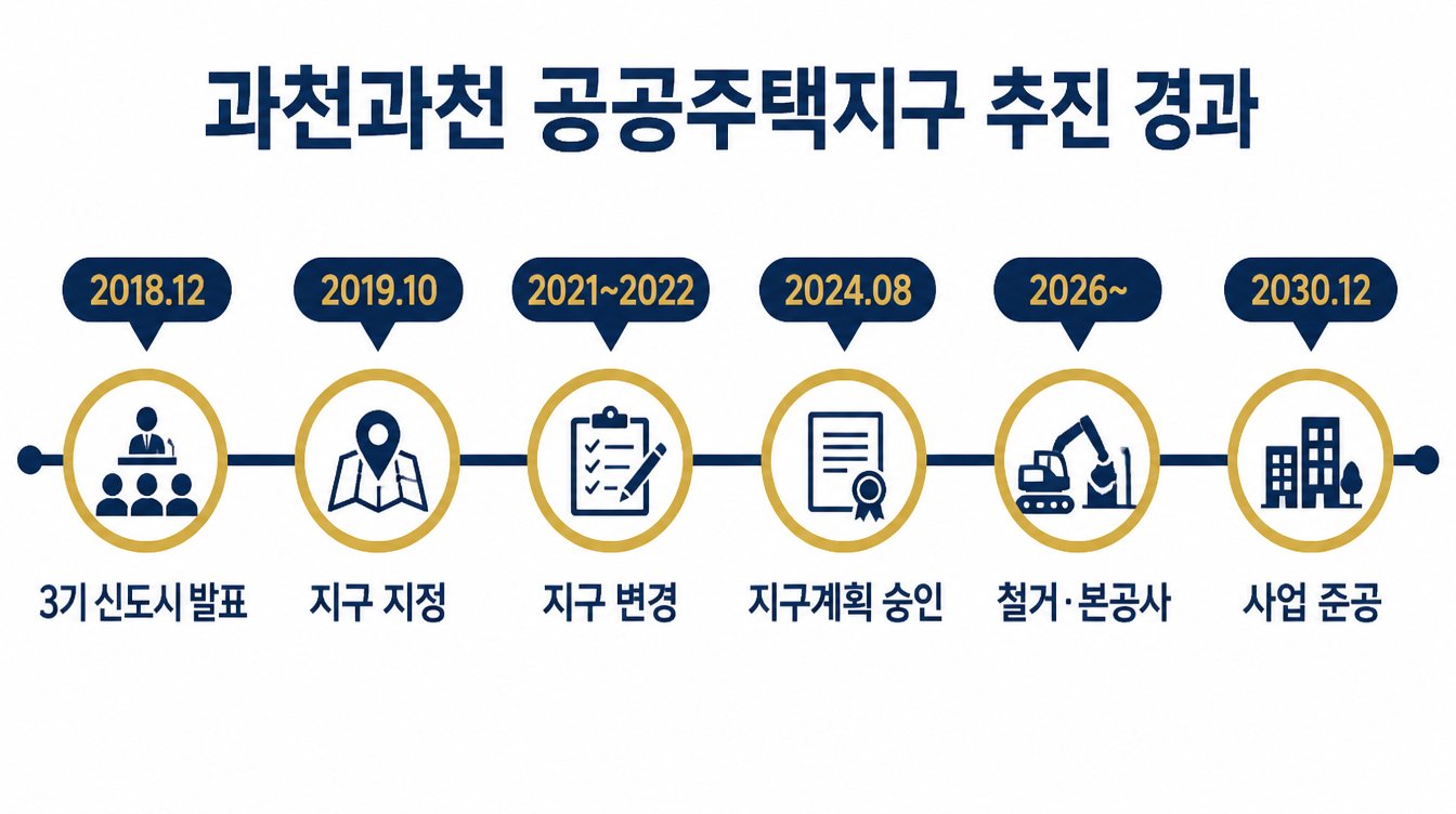 과천과천 공공주택지구 추진 경과