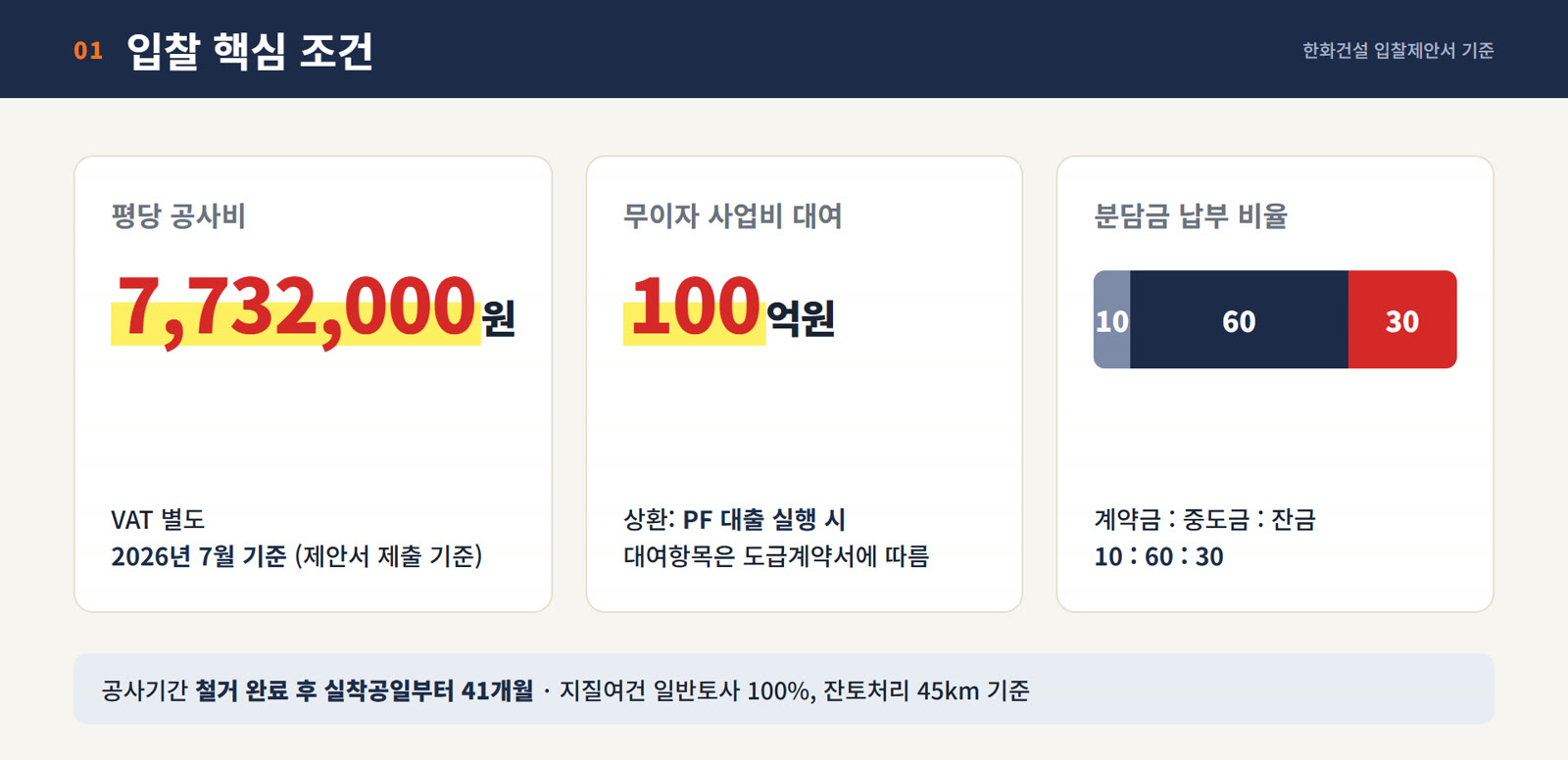 입찰 핵심 조건 인포그래픽 — 평당 7,732,000원·무이자 100억원·분담금 10:60:30