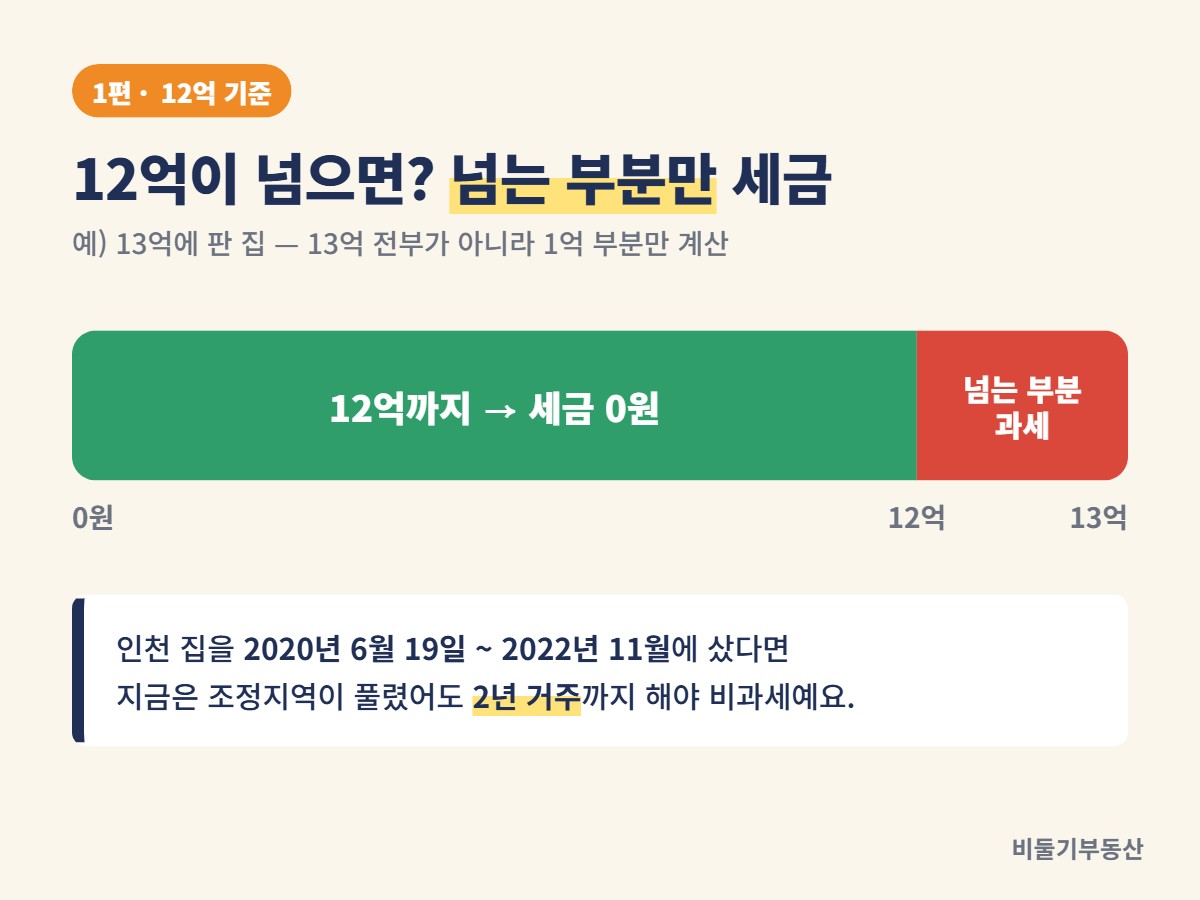 12억이 넘으면 넘는 부분만 세금