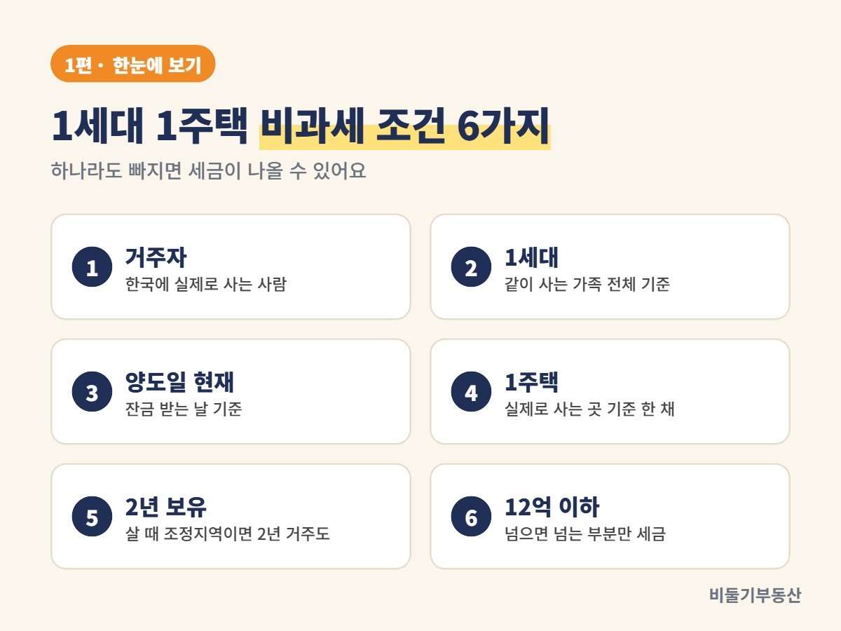 1세대 1주택 비과세 조건 6가지