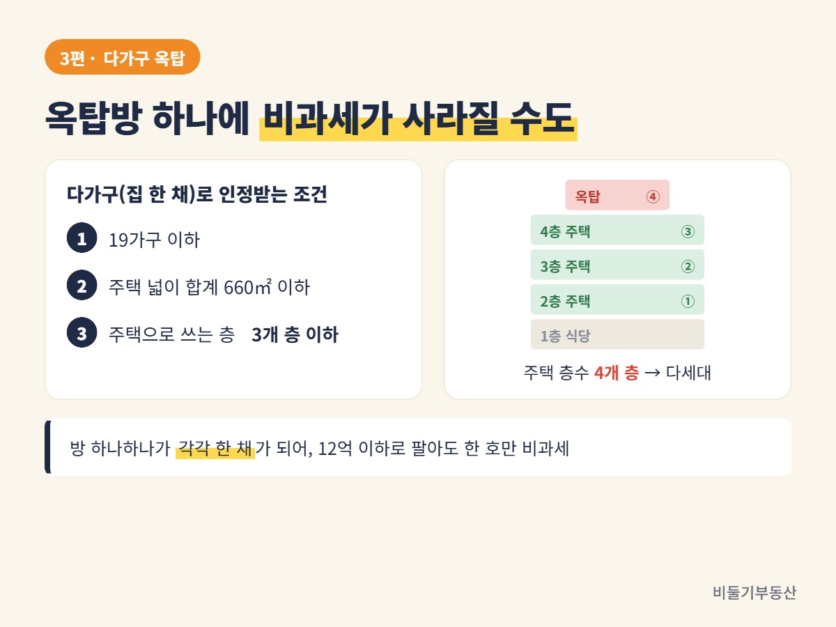 옥탑방 하나에 비과세가 사라질 수도
